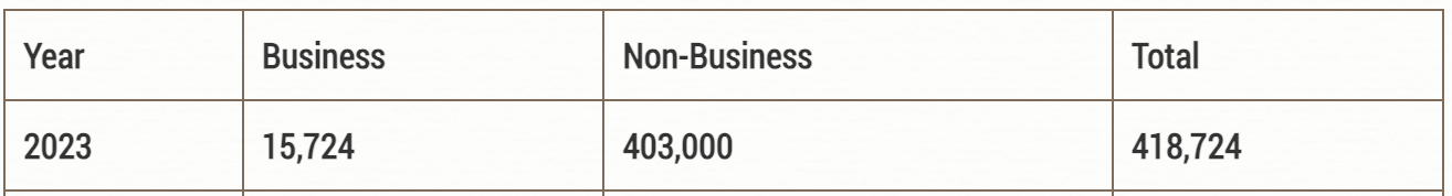 2023 bankruptcy statistics showing 15,724 business filings, 403,000 non-business filings and 418,724 total filings