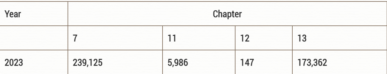 2023 bankruptcy statistics showing 239,125 Chapter 7 cases, 5,986 Chapter 11 cases, 147 Chapter 12 cases and 173,362 Chapter 13 cases