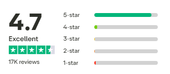 Americor Trustpilot distribution showing 4.7 Excellent and approximately 17000 reviews