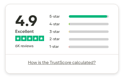 Pennie Trustpilot rating distribution showing 4.9 Excellent and approximately 6000 reviews