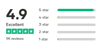 Symple Lending Trustpilot rating distribution showing 4.9 Excellent